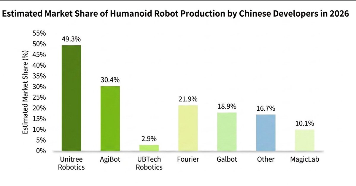 MrD_Vision's tweet photo. Tesla Optimus is still dancing in the lab.

Chinese humanoid robots have already mass-produced 100,000 units.

TrendForce just dropped the numbers: China's output will surge 94% in 2026. Two companies will capture 80% of the market.

This isn't news. It's a war report. https://t.co/H5as4FZrOH