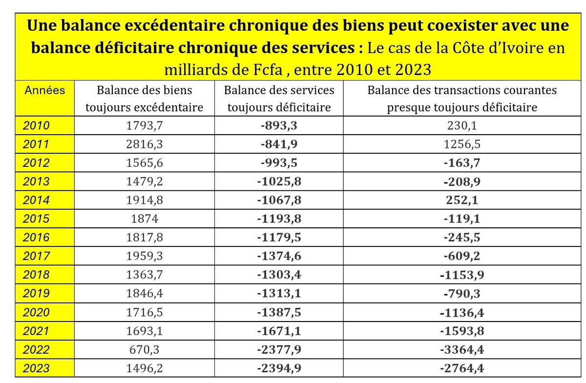 M_Koulibaly's tweet photo. Pour ce qui concerne la Côte d’Ivoire, notez que la balance commerciale est structurellement excédentaire. Ce pays exporte, presque toujours, plus de produits, de marchandises, de biens matériels qu'il n'en importe.
Mais les services qui accompagnent ce commerce des marchandises sont coûteux et pas de la compétence de la CI. Les services de transport du commerce international, de frets associés, d'assurances, des finances et banques, d'ingénierie,... sont au delà des moyens de la Côte d’Ivoire et lui coûtent très chers. Par conséquent, balance des services est-elle structurellement déficitaire. Au final, l'excédent commercial souligné est effacé par le déficit des services et donne une balance déficitaire des transactions courantes.
Le tout n'est pas de vendre du cacao ou de la bauxite. Il faut pouvoir en organiser les services liés à leur commerce extérieur.
https://t.co/SX1GwC1VLW