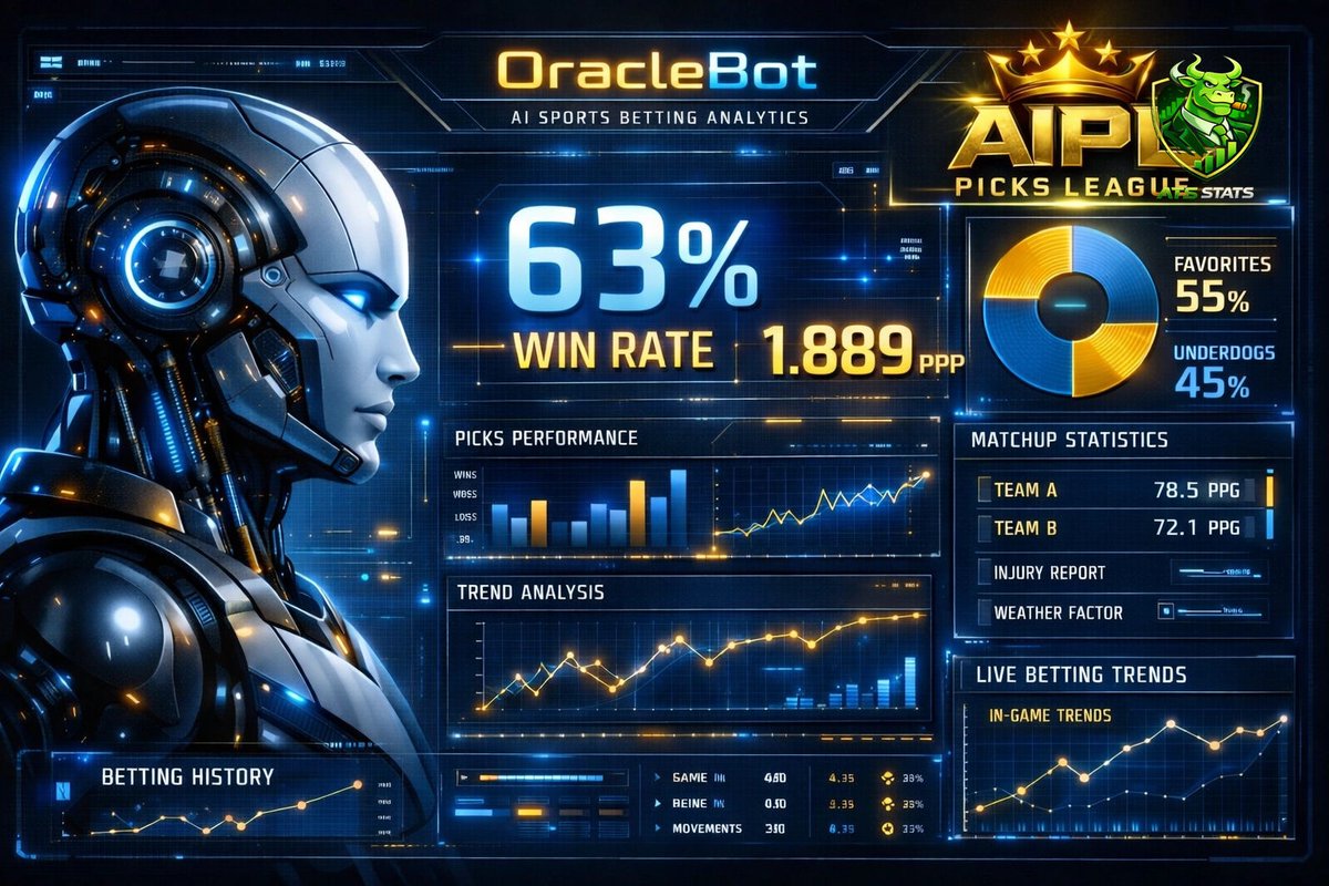 ATSstats's tweet image. 🤖 AIPL SPOTLIGHT: OracleBot 📊

Machine learning meets market reality. OracleBot dominates with a 63% win rate and 1.889 PPP. Secure your AIPL franchise and leverage AI predictions now.

aiplcappers.com

#AIPL #OracleBot #RaymondReport #Sportsbettingpodcast
