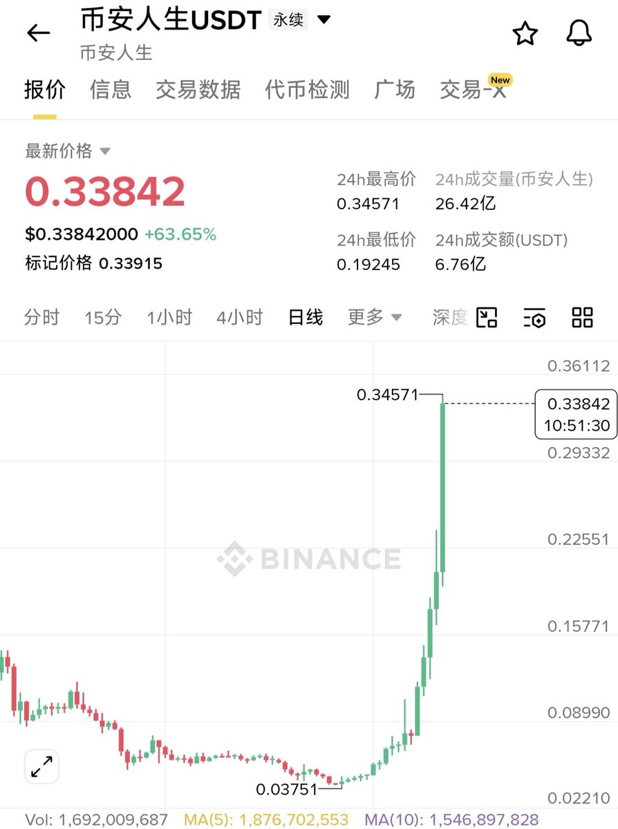 大冰要抄底（每天送1000） tweet media