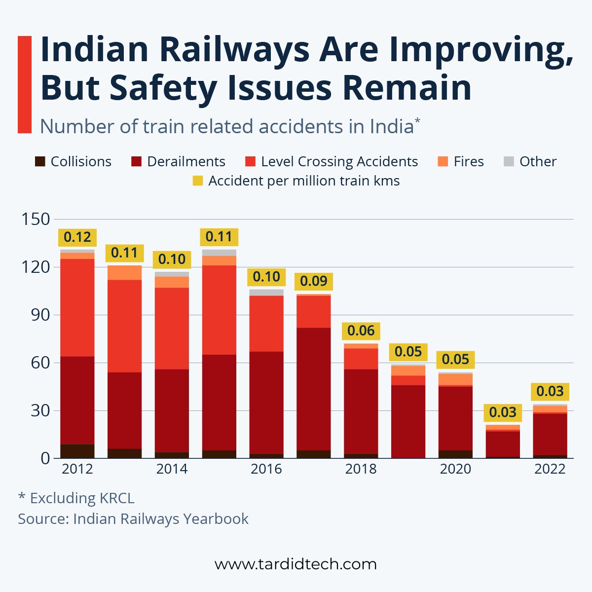 Tardidtech's tweet photo. THE PROBLEM:  
India: 23M daily rail passengers. Challenges: - Wildlife collisions 
🐘 - Level crossing accidents 
🚦 - Track tampering 
🔧 - Low visibility (fog/rain) 
🌫️ - Human fatigue  

Traditional systems: Can't prevent what they can't see
#railways #indianrailways #india https://t.co/nN0boZ6XIF