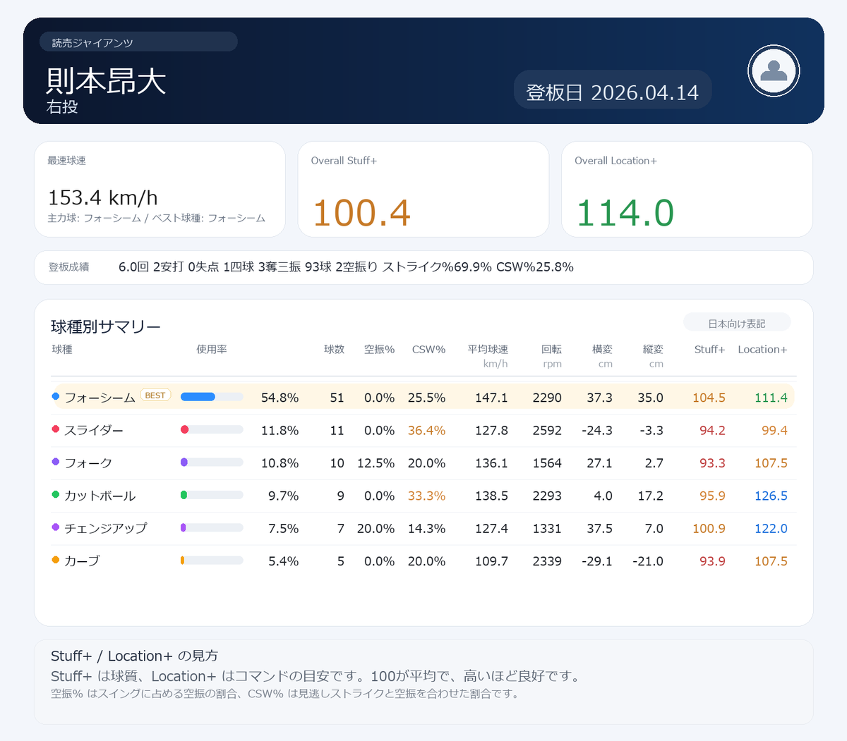 NPB stuff+ tweet media