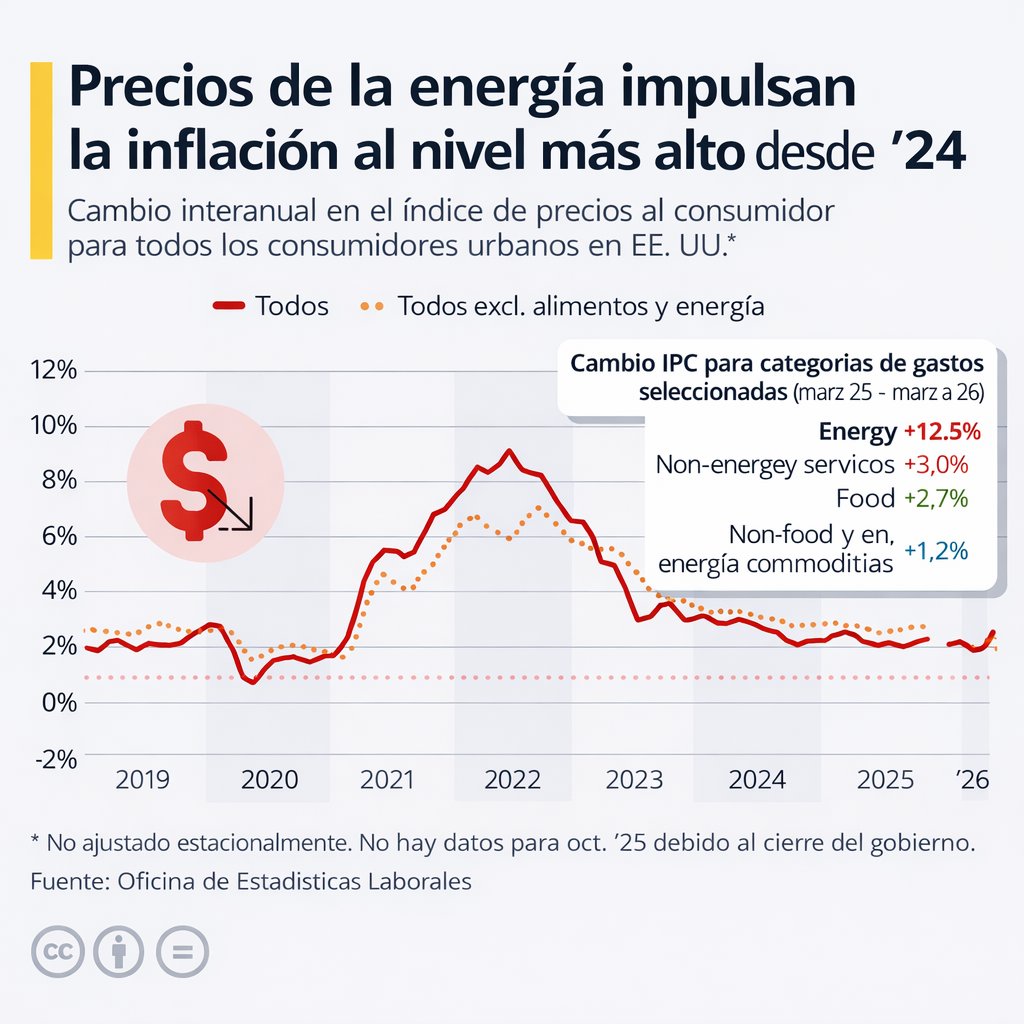 Según la Oficina de Estadísticas Laborales, los precios de la energía aumentaron un 10,9% en marzo en comparación con el mes anterior, impulsados ​​por un salto del 21,2% en el índice de precios de la gasolina, el mayor incremento mensual desde 1967.
#acciones #bolsadevalores