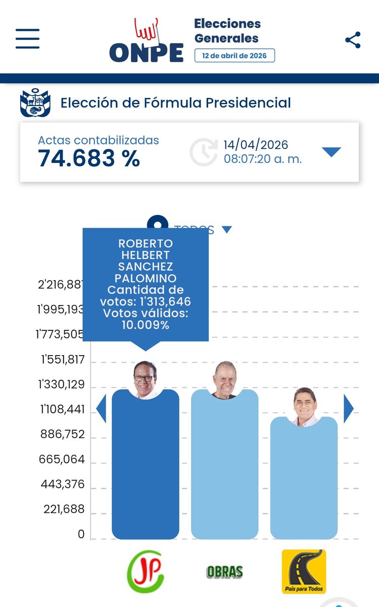 EynerOs11's tweet photo. LO ULTIMO! URGENTE ! Roberto Sánchez acaba de pasar a Belmont #onpe #EleccionesPerú2026 #peru #presidente https://t.co/ZX9HUxD8Aq