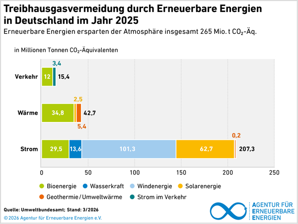 RenewsTweet's tweet photo. 2025 vermieden #ErneuerbareEnergien in 🇩🇪 265 Mio. t Treibhausgase 🌍 Davon 207 Mio. t im Stromsektor, v. a. durch #Wind, #Bioenergie &amp; #Solar. Auch #Erneuerbare für Wärme (43 Mio. t) &amp; #Verkehr (15 Mio. t) tragen zum #Klimaschutz bei.

Zur Grafik ➡️ https://t.co/9c0PO3OfqN https://t.co/dFWfkHkXnx