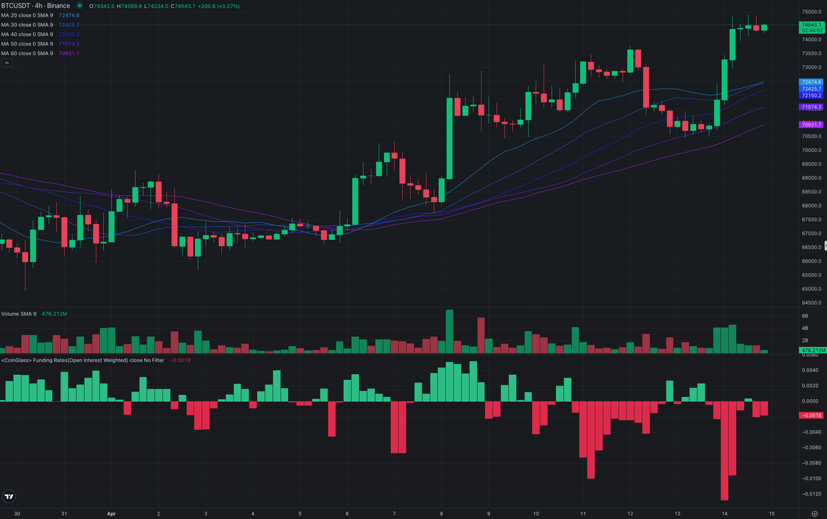 $BTC is trading near $74,500, and the 4-hour chart is showing a textbook bullish moving-average alignment. Even more notably, perpetual funding remains negative. If price continues higher, shorts could get squeezed, potentially accelerating the move.