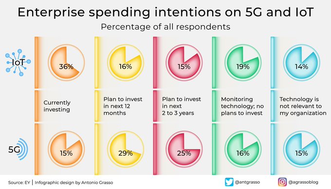 SmbsF's tweet image. Although 5G and IoT adoption shows significant operational advantages, many companies have not yet planned their adoption, and some do not recognize adoption as relevant. rt @antgrasso #5G #IoT #DigitalStrategy