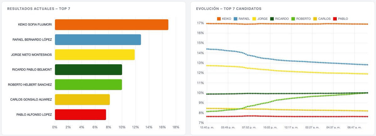 SoyElQueFui's tweet photo. Tu análisis parte de una premisa incorrecta: asumir que el voto tiene la misma distribución. Los datos contradicen tu conclusión:

-  Nieto esta a la baja
-  López Aliaga esta a la baja
-  Sánchez en subida

El tramo restante no es neutro, principalmente es voto rural. https://t.co/vtMU8G0MpO