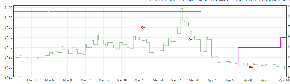 michaelpatron0's tweet image. I decided to run a sale on Amazon.  I lowered my price from 156 to 130 to move some units on Amazon.  I then decide to raise it to 144.99 and Amazon takes away the BB and tells me my price is not competitive.  Guess I will just keep my price high all the time, lol.
