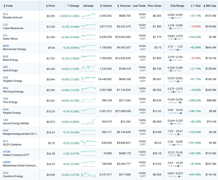 quakes99's tweet image. 🚨#Uranium #stocks were on fire down under on #Australia's ASX overnight🇦🇺⚛️⛏️🔥🚒 as investors are beginning to understand that #Nuclear #energy is the winning power source in this new #EnergyCrisis.🛢️☢️🥇 Here's some top gainers.👇 Over to U in North America...🇨🇦🇺🇸👋🤠🐂🌊🏄