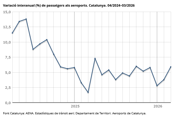 idescat's tweet image. El trànsit pels #aeroports catalans ha estat de 4,7 milions de #passatgers al 03/2026, un 5,9% més que un any enrere
➡ idescat.cat/indicadors/?id…
Font: @aena @territoricat
#transport