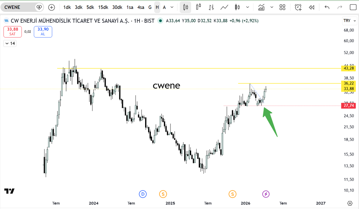 big__trader's tweet image. #cwene bu grafiği daha önce burayı kırmadan paylaşmışım sanırım.

sizce bu hisse pahalı mı ?