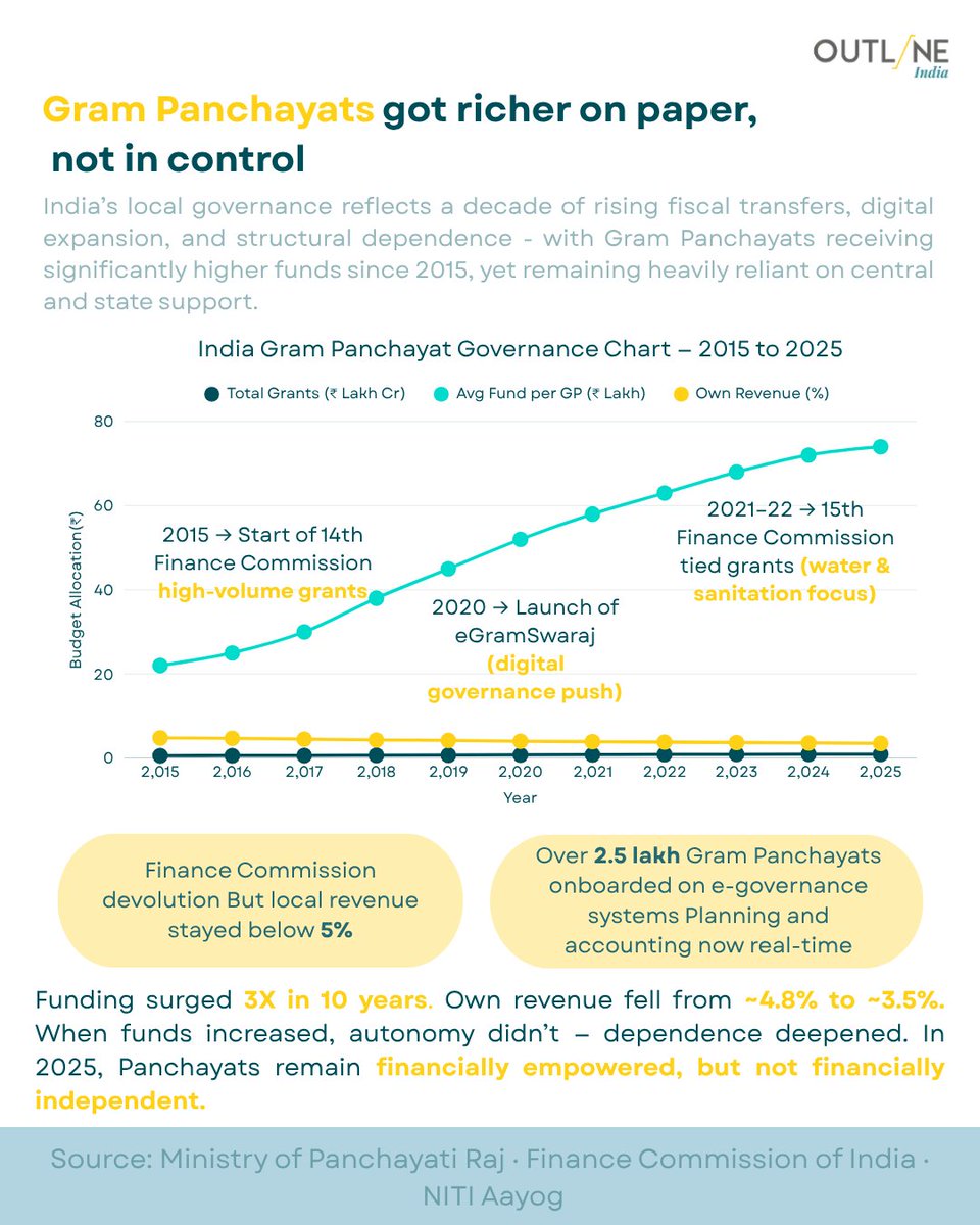 OutlineIndia's tweet photo. Gram Panchayats got richer on paper, not in control.
1)Funding increased 3X since 2015
2) Own revenue stayed below 5%
3) 2.5 lakh+ Panchayats digitised via eGramSwaraj

More money came in, but real financial independence didn’t.
Stronger budgets. Same dependence.

#LocalGovernance #PanchayatiRaj #India #PublicPolicy #RuralIndia #DataStory #DataForImpact #OutlineIndia