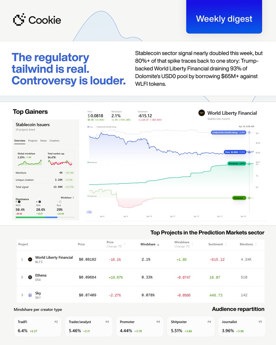 cookiedotfun's tweet image. Stablecoin Issuers just had its loudest week in months.

Signal nearly doubled. Posts up 72%. But before you read that as sector health, here's what actually happened.

2 things collided at once.

On April 7, the FDIC approved proposed rulemaking under the GENIUS Act, the first