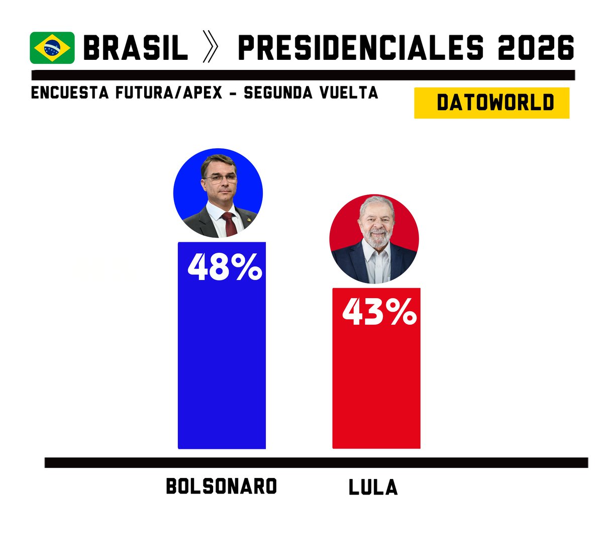 DatosAme24's tweet image. 🇧🇷#Brasil - Segunda Vuelta 

🔵Flávio Bolsonaro — 48% 
🔴Lula da Silva — 42.6% 

Encuesta Futura Apex - Abril