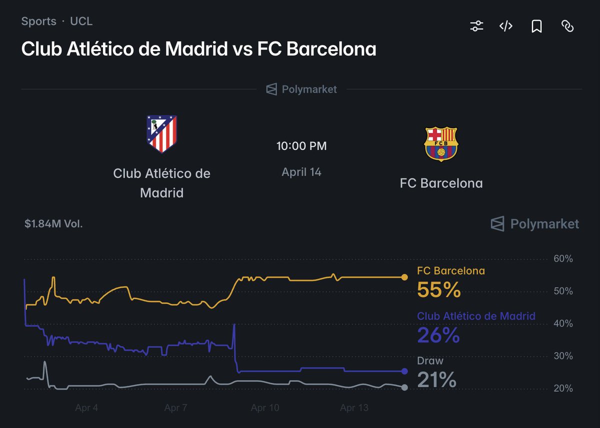watzenweb3's tweet photo. 🔴 Atletico Madrid vs Barcelona UCL QF 2nd Leg

✅Barcelona to win the match (90 mins)
* Barca are strong favorites tonight and need the win for any chance of comeback.

Option / Higher value pick

✅ Over 2.5 Goals (or Over 3.5 if you want bigger odds)  
* Open game expected as Barca chase 2+ goals. Recent derbies deliver goals.