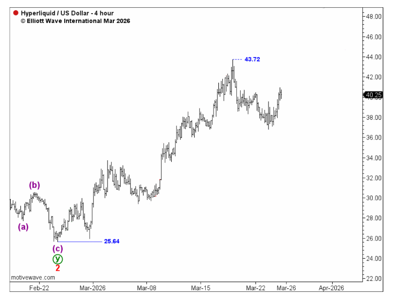 elliottwaveintl's tweet photo. $HYPE Rallies 65% - Spot the setup

In February, our Crypto Pro Service flagged a potential setup in HYPE:

A corrective pattern nearing completion... Setting the stage for a strong move higher.

At the time: $26.40
Less than a month later: $43.72 (+65%)

Start seeing the market like a pro: https://t.co/3NTu0xc5Qf