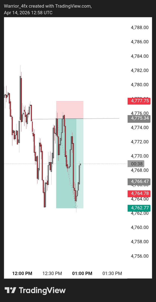 Amazing_Babson's tweet image. Win or learn — never lose. 💯
#Forex #ICT #SMC #TradingPsychology #Discipline #Crypto #PriceAction #WARRIOR4REX