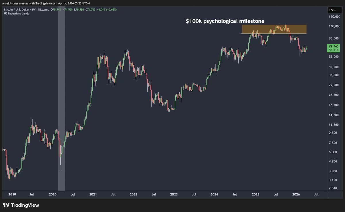 $100k was a psychological level for bitcoin holders. Not just the number, it was a milestone. 'Bitcoin made it. I did it. I held to $100k.'

Massive amounts of $BTC were diversified, holding price down.

What happens when that milestone supply runs out? 

IMO we will see a rapid