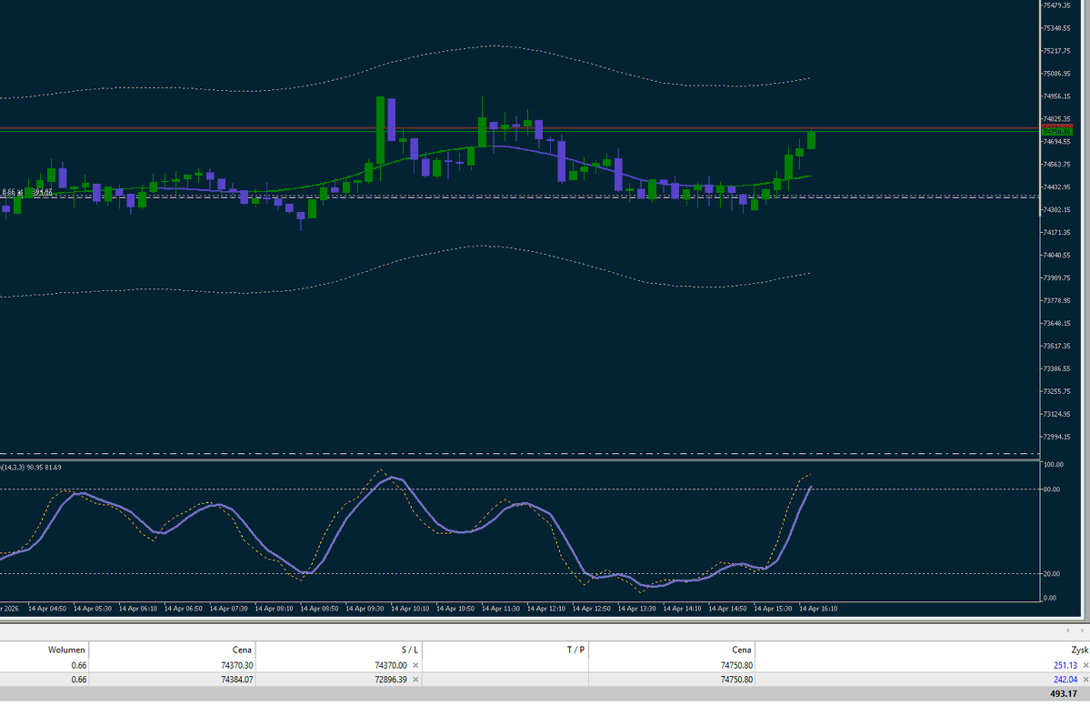 MastermindZX's tweet image. #trading #bitcoin #daytrading #algotrading #dzienniktradera #krypto #Crypto

Marazm do USA. Ubieranie w ostatnią godzinę. Zaryzykowałem longa. 15:30 odwracam na shorta. 

x0.5 SL2% 1% ryzyka na kapitale.