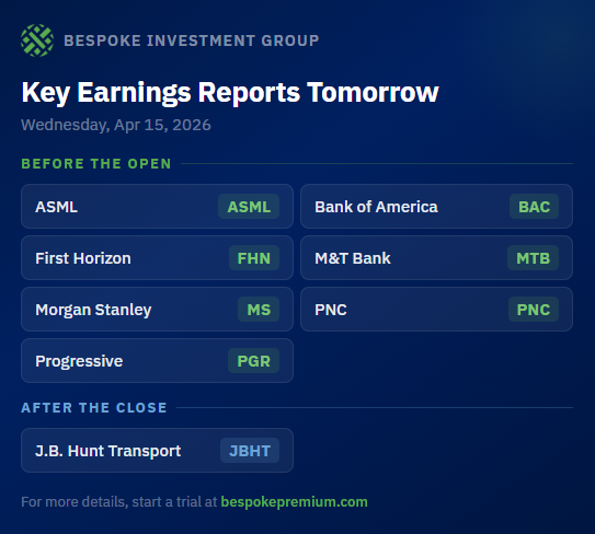 bespokeinvest's tweet photo. Bank earnings are in full swing with Bank of America $BAC, Morgan Stanley $MS, First Horizon $FHN, M&amp;T Bank $MTB, and PNC $PNC all reporting before tomorrow's opening bell. 

ASML $ASML, Progressive $PGR, and J.B. Hunt $JBHT round it out. https://t.co/3OliRQE7z4