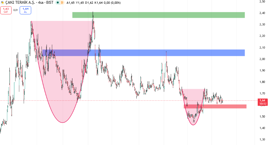 Hknyldz01's tweet image. #CANTE grafiğine iyi bakın !!!

Kırmızı alandan sonra pozitif tepki alırsa önce mavi daha sonra yeşil alanı test edecek

Sonrasında ki senaryoyu tahmin etmek zor değil😉

#bist100