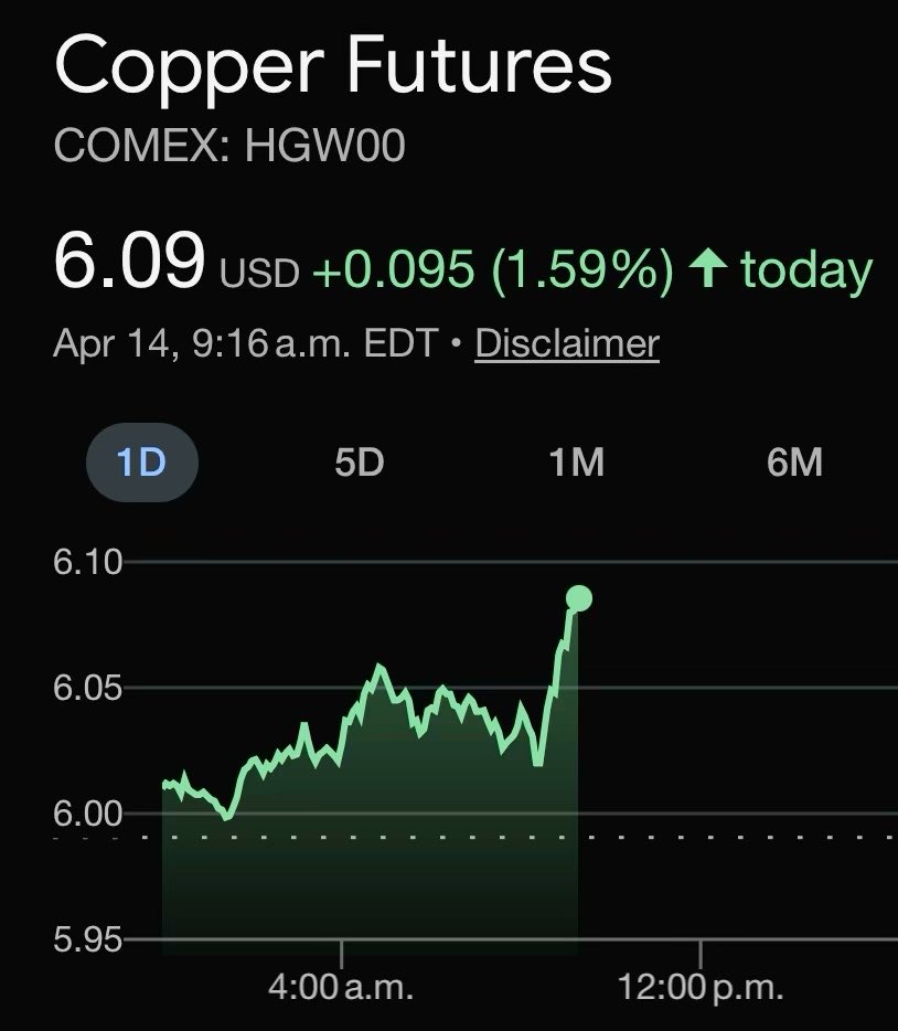 #Copper - $6.09 a pound!!