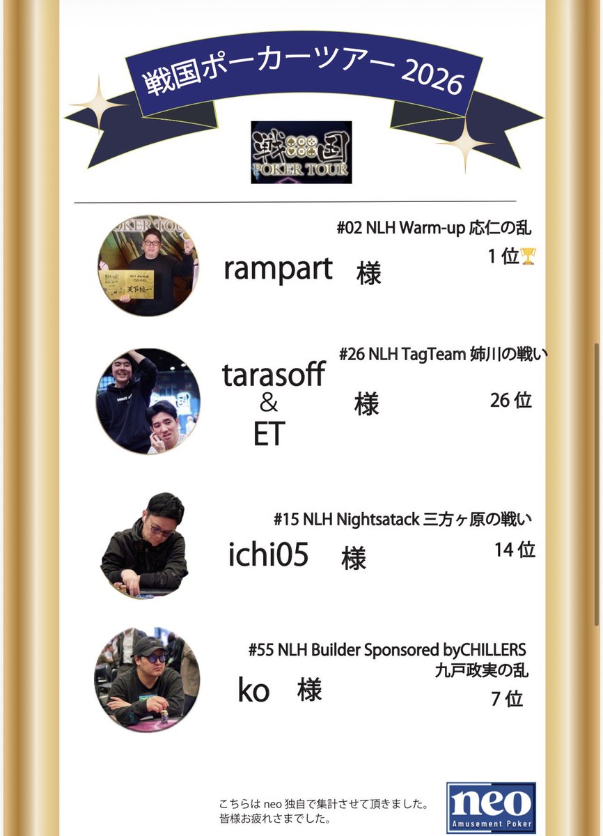 neo_tachikawa's tweet image. 3/18-3/22に開催された
戦国ポーカーツアー2026-春の陣-にて
neoに遊び来て頂いているお客様が活躍されました〜🎉
計18名の方が2優勝🏆23インマネ㊗️
皆様おめでとうございます🎊

#neo
#立川
#poker