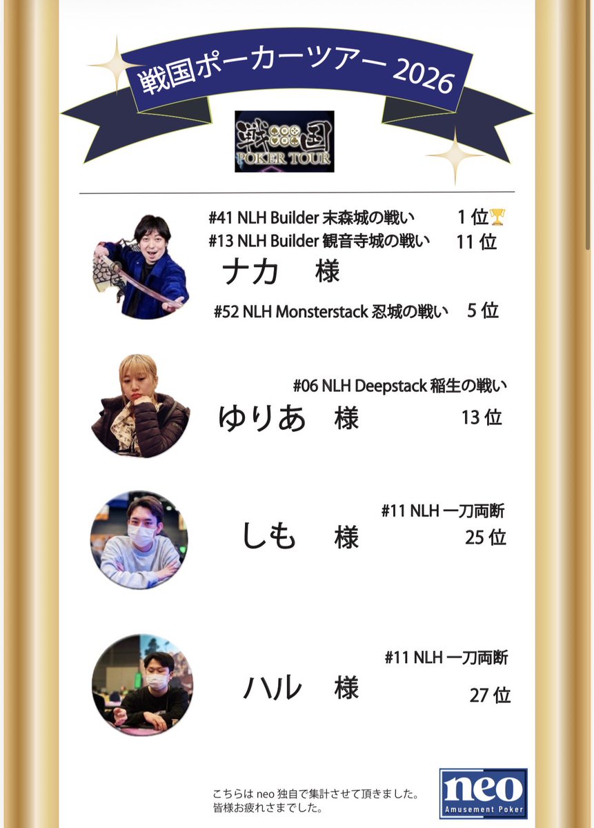 neo_tachikawa's tweet image. 3/18-3/22に開催された
戦国ポーカーツアー2026-春の陣-にて
neoに遊び来て頂いているお客様が活躍されました〜🎉
計18名の方が2優勝🏆23インマネ㊗️
皆様おめでとうございます🎊

#neo
#立川
#poker