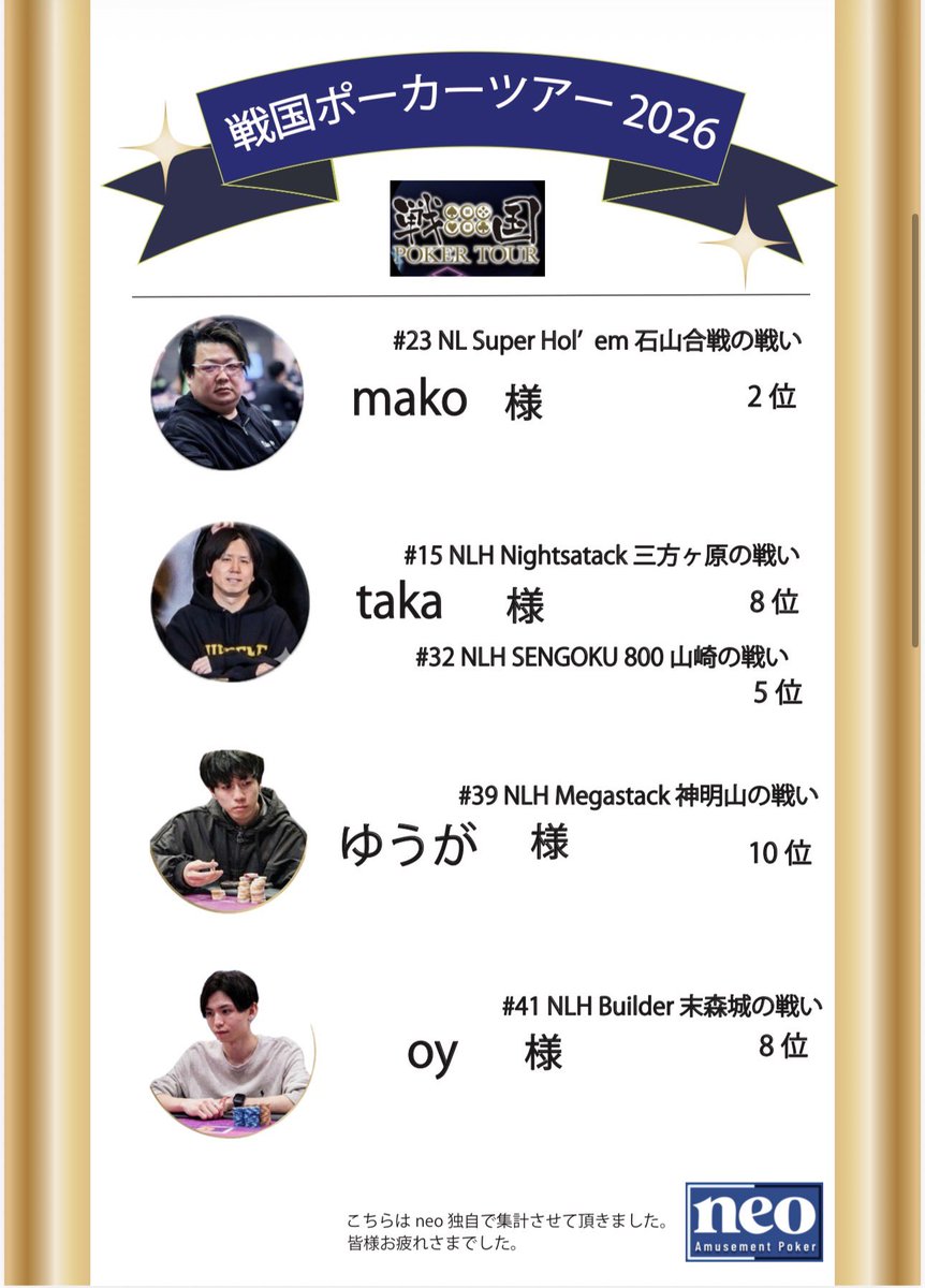 neo_tachikawa's tweet image. 3/18-3/22に開催された
戦国ポーカーツアー2026-春の陣-にて
neoに遊び来て頂いているお客様が活躍されました〜🎉
計18名の方が2優勝🏆23インマネ㊗️
皆様おめでとうございます🎊

#neo
#立川
#poker