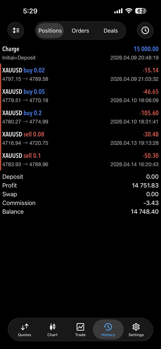 I don’t know what I am doing. Or I don’t have luck with funded accounts 

#xauusd