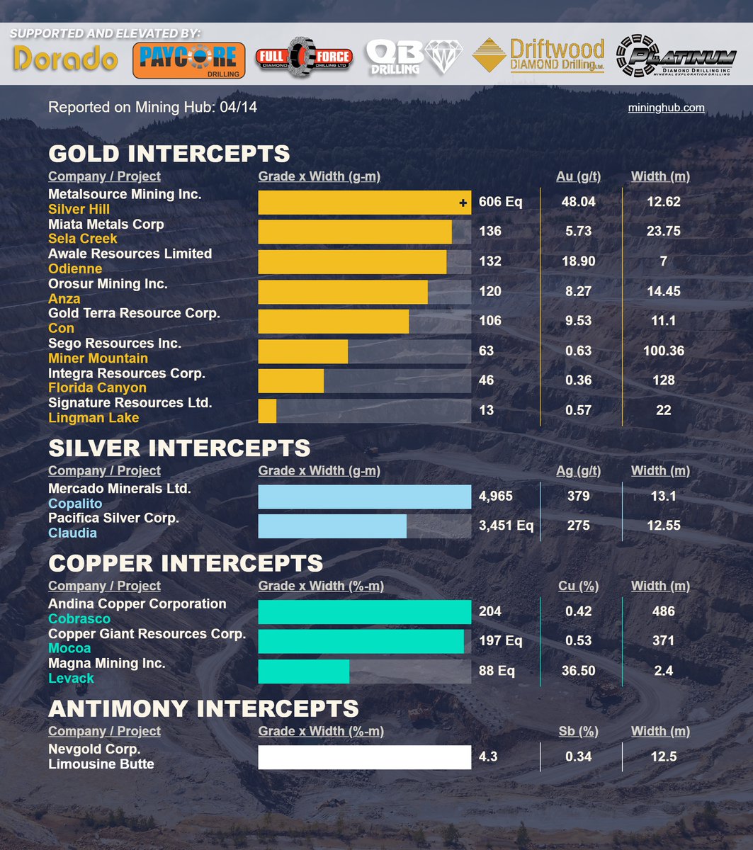 Mining_Hub_'s tweet image. April 14 #drilling lnkd.in/ecvUyg-6
Get in your inbox @ market open: lnkd.in/g3J-Yr8J

$MSM.CN | $MMET.CN | $ARIC.V | $OMI.V | $YGT.V | $SGZ.V | $ITR.V | $SGU.V | $MERC.CN | $PSIL.CN | $ANDC.V | $CGNT.V | $NICU.V | $NAU.V

#gold #silver #copper #antimony