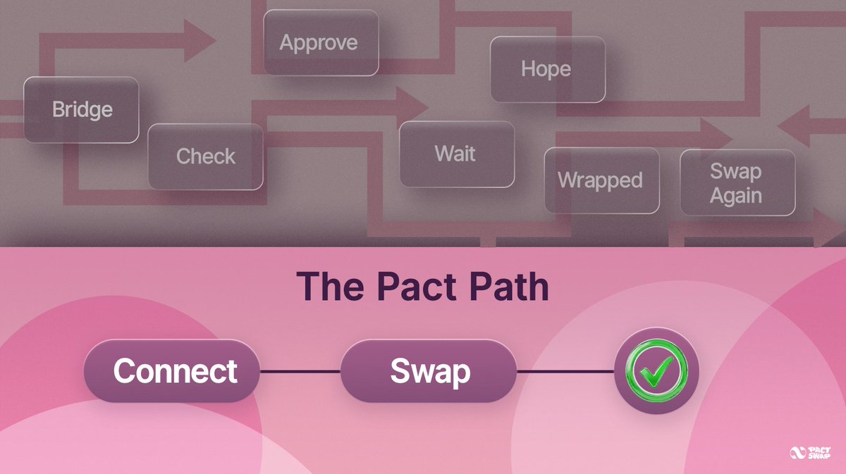 Pact_Swap's tweet image. Cross-chain swap journey today:
Find bridge → check support → approve → wait 30 min → hope → get wrapped token → swap again

Pact Swap: Connect wallet → swap → done

The difference is ridiculous right? We know.