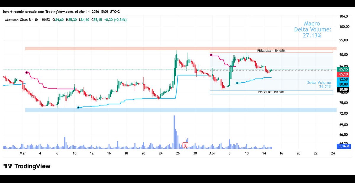 InvertirconlaIA's tweet image. #Meituan a $85: 
La mayor delivery de china. 
¿Está muerta?