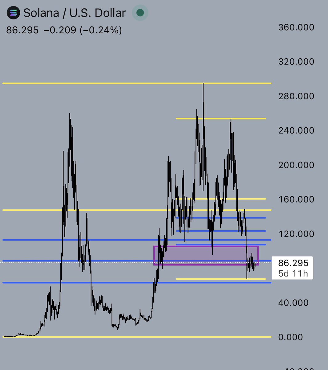 0x3ddy's tweet photo. This is your last chance of buying Solana under $100 https://t.co/tyjRIHNn5Q