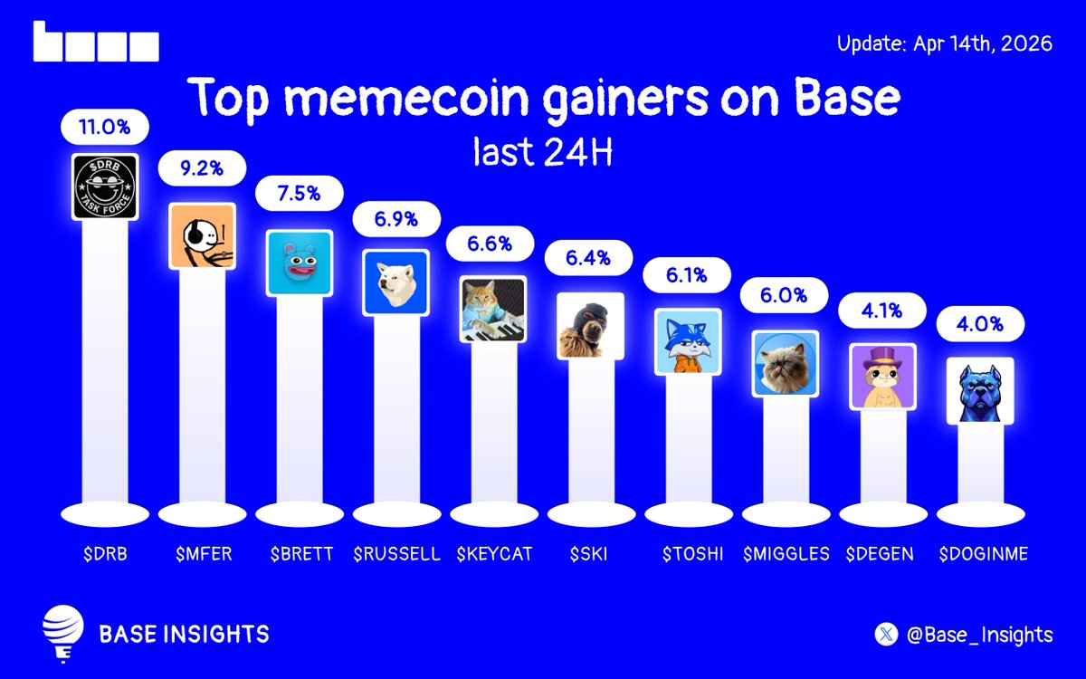 Base_Insights's tweet image. Strongest Base memecoins last 24H

What’s on your bullish radar?👇

$DRB @DRBTaskForce
$MFER @sartoshi_rip
$BRETT @BasedBrett
$RUSSELL @RussellDogCTO
$KEYCAT @KeyboardCatBase
$SKI @Ski_CTO
$TOSHI @Toshi
$MIGGLES @MrMigglesOnBase
$DEGEN @degentokenbase
$DOGINME @doginme