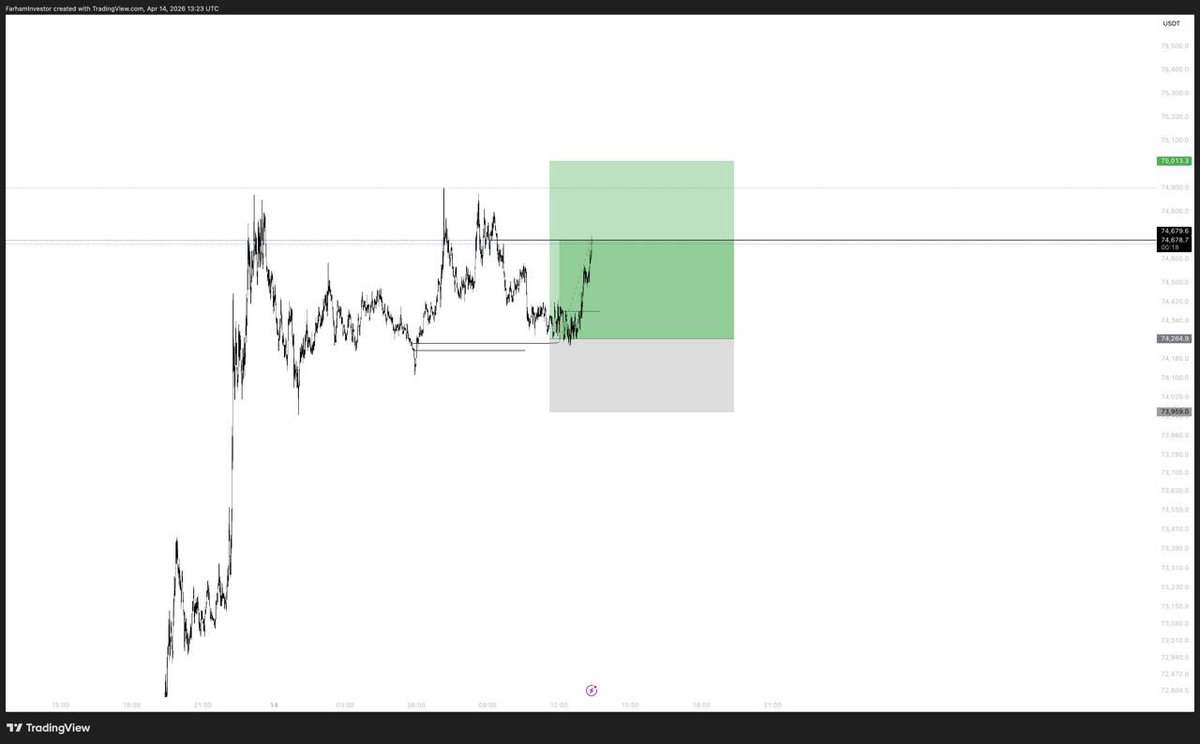 Raizelxbt's tweet photo. Rolling quick scalps for some quick money 

Stops flat 
Like&amp;RT for more quick scalps 

$BTC https://t.co/uZ9PJyxB7D