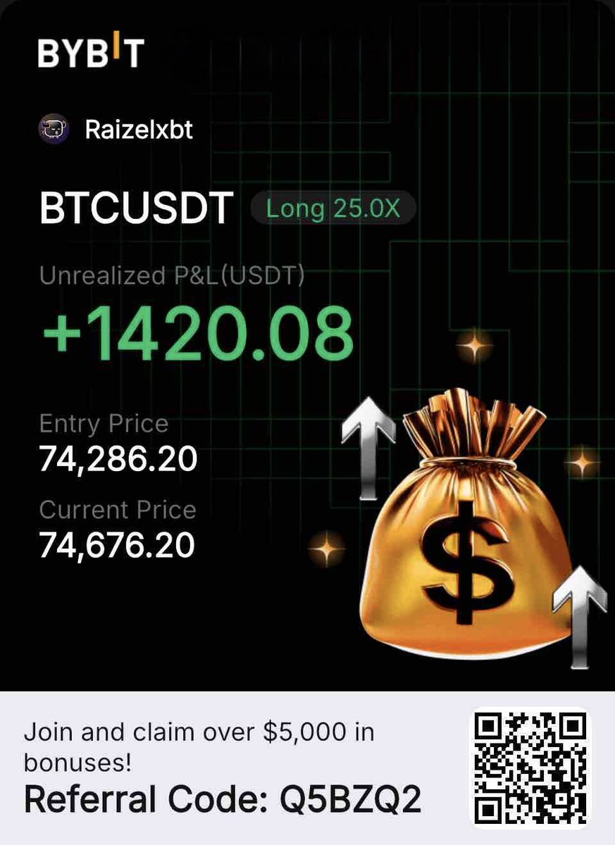Raizelxbt's tweet photo. Rolling quick scalps for some quick money 

Stops flat 
Like&amp;RT for more quick scalps 

$BTC https://t.co/uZ9PJyxB7D
