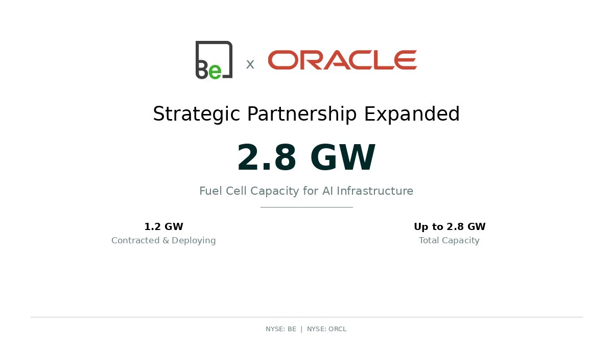 ElmRI_HQ's tweet photo. Bloom Energy x Oracle partnership expanded to 2.8 GW of fuel cell capacity for AI infrastructure.

What stands out from a sustainability lens:

→ Bloom's solid oxide fuel cells generate power without combustion
→ ~50% less CO2 vs the U.S. grid on natural gas
→ 99.9%+ reduction in NOx and SOx
→ Carbon-neutral on biogas, zero-carbon on hydrogen
→ 6.3M tonnes of CO2e avoided since 2011

1.2 GW contracted and deploying now. BE +15% after hours to ~$204.

AI needs power. Bloom is delivering it cleaner.
$BE $ORCL
#BloomEnergy #Oracle #AI #CleanEnergy #Sustainability