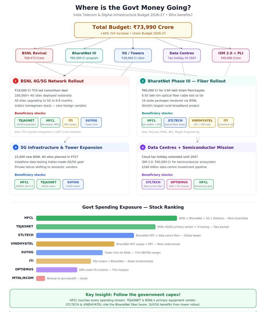 SnehaSSR's tweet image. 🚨 Telecom Spending Boom = Next Big Opportunity? 📡🇮🇳

Govt is pumping ₹73,990 Cr (+40% YoY) into Telecom &amp;amp; Digital Infra — this is where smart money is flowing 👇

🔹 BSNL 4G/5G Rollout → TEJASNET | HFCL | ITI | SUYOG

🔹 BharatNet Fiber Expansion (₹65K Cr) → HFCL | STLTECH