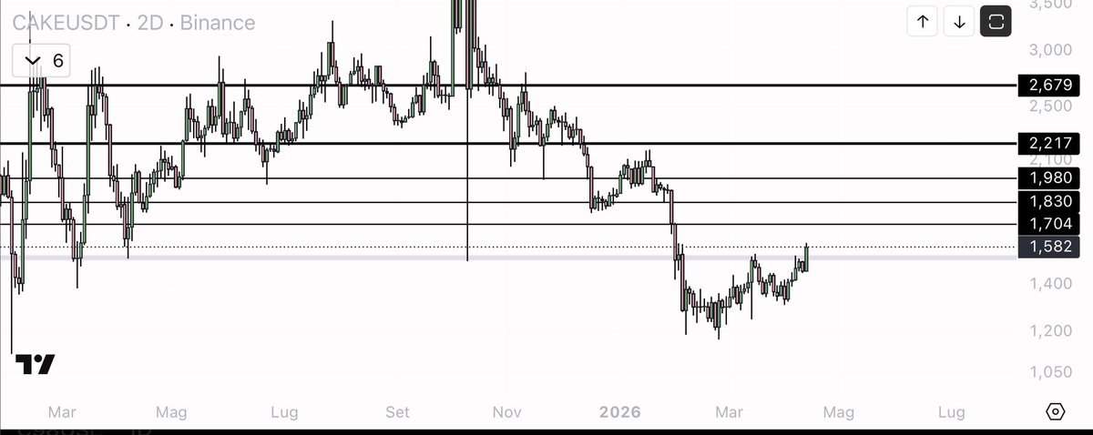 eliz883's tweet image. $CAKE 

Chart daily very good for me