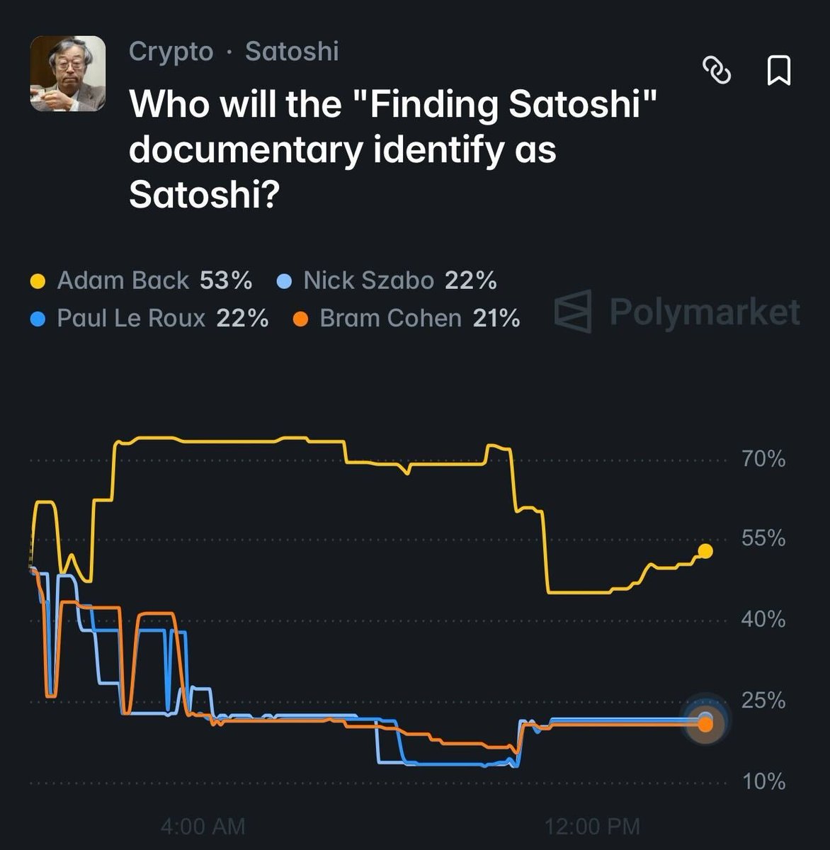 reallive3tv's tweet image. Polymarket just turned the hunt for #Satoshi into a live market👀

“Finding Satoshi” speculation is heating up:
* Adam Back leads
* Nick Szabo &amp;amp; Paul Le Roux tied
* Bram Cohen in the mix

Truth or narrative? The market’s placing its bets

#bitcoin #BTC #crypto #polymarket