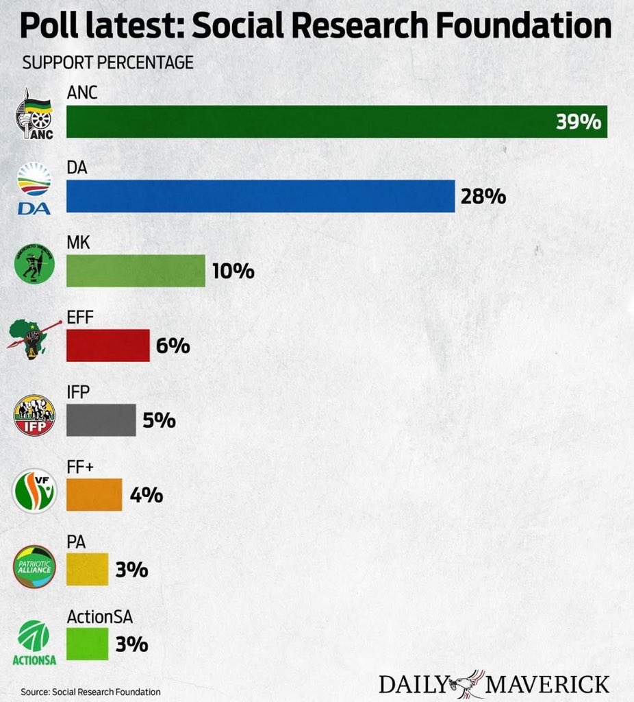 Sam_Matiase's tweet image. Daily Mavericks is a paid peddler of disinformation and public deception. The EFF is twice bigger than the IFP, trice the size of FF+ and quadruple the size of PA and ActionSA combined. #RegisterToVoteEFF  In The 2026 Local Government Elections.