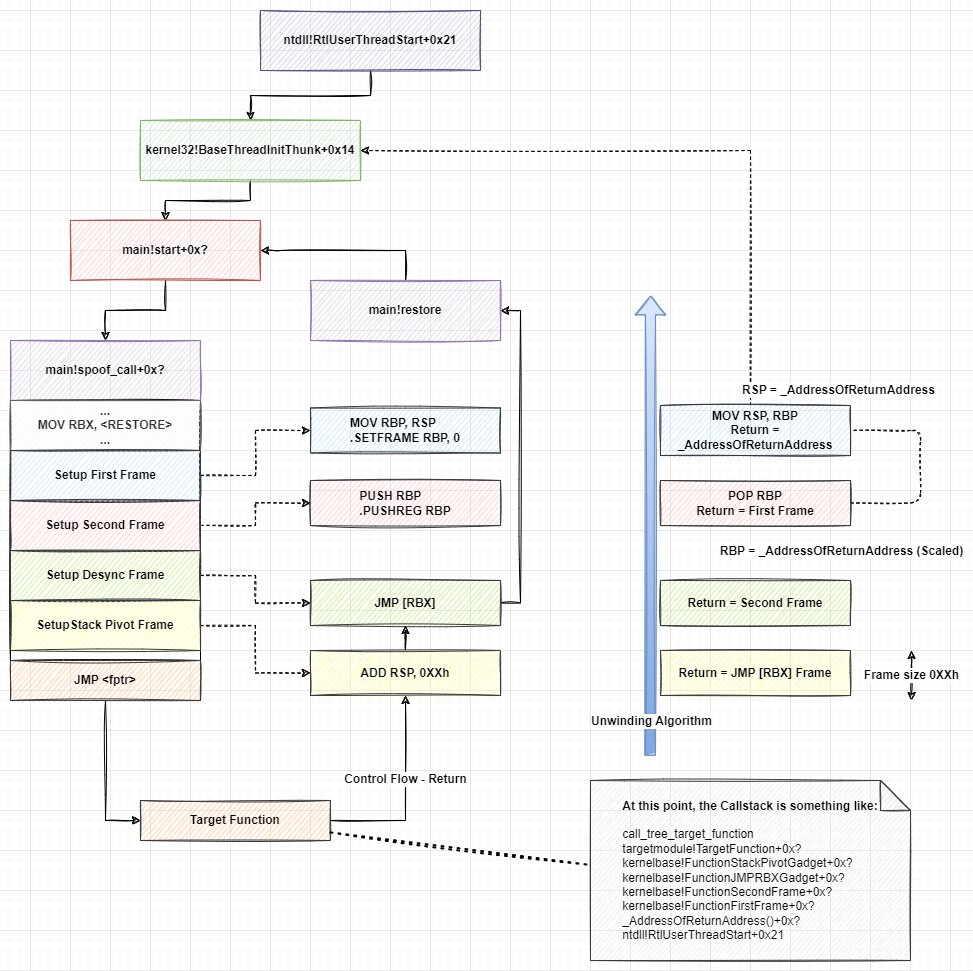 Implementing a dynamic Call Stack Spoofer

TL;DR: PoC to implement of a true dynamic stack spoofer, which will allow us not only to spoof the call stack to our call, but also to hide the real origin of the call... 

klezvirus.github.io/posts/Stackmoo…