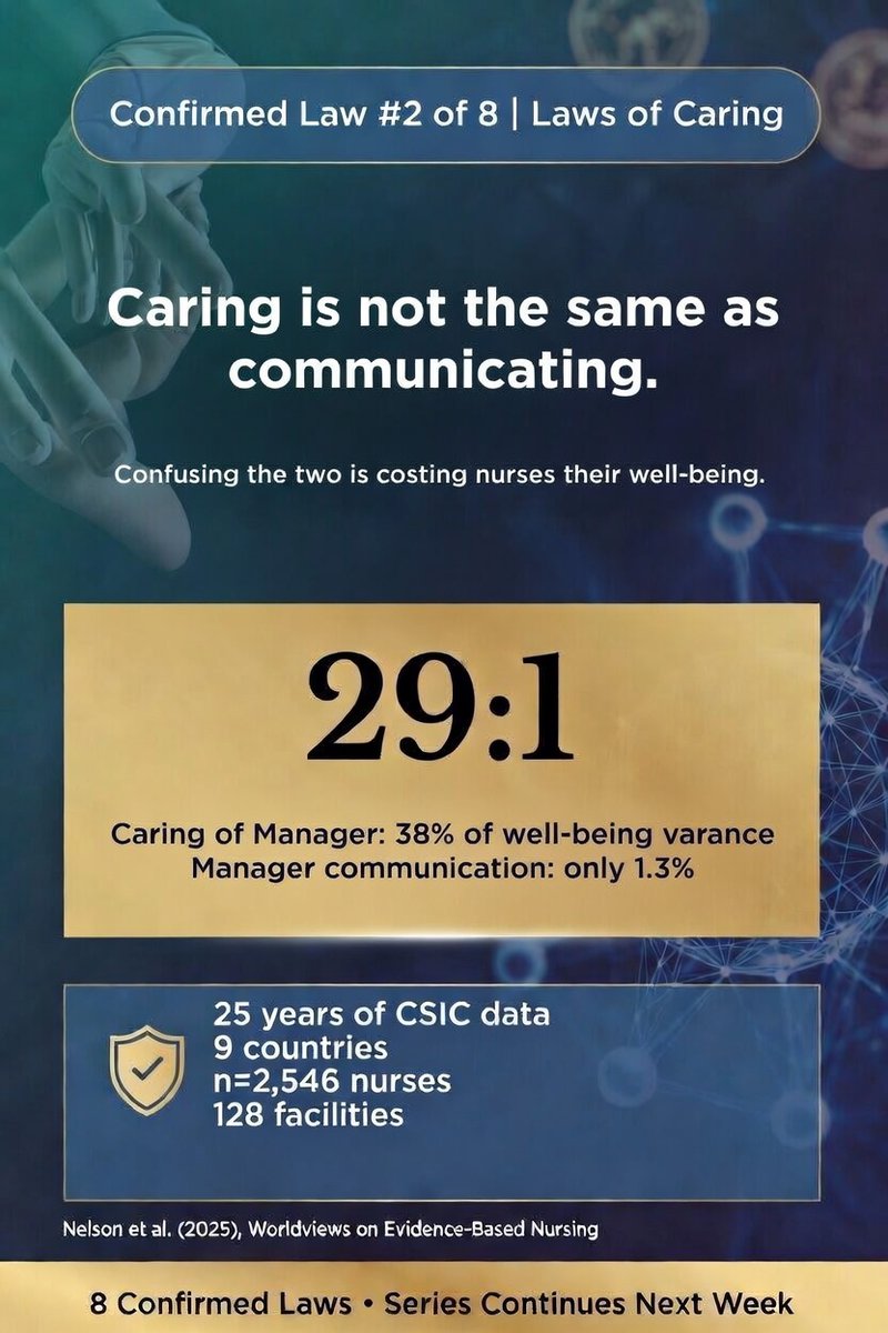 HCenvironment's tweet photo. 🔵 Confirmed Law #2 of 8 | The Communication Trap

Healthcare has spent decades training managers to communicate better. The data suggests we've been solving the wrong problem.

Open-door policies. Town halls. Rounding protocols. Feedback loops. These are good practices. But our research reveals a finding that should give every nurse leader pause.

The finding: In the same 9-country study of 2,546 nurses, Caring of Manager explained 38% of work well-being variance. Satisfaction with manager communication explained 1.3%.

Same study. Same instrument. Same nurses.

A 29:1 ratio.

Communication without caring is structurally insufficient. A manager who holds regular staff meetings, maintains an open door, and communicates frequently — but doesn't genuinely attend to the individual needs of their nurses — is capturing less than 2% of their potential well-being impact.

The trap is believing that being present and communicative is the same as caring. It isn't. Caring is relational. It requires attending to the person, not just the role. Teaching in ways tailored to the individual. Showing up for the nurse, not just the unit.

This is Confirmed Law L1-2 in the CSIC Laws of Caring — classified at our highest evidence level, modeled on the CDC's tiered framework: psychometrically validated, structurally confirmed, and replicated across independent national contexts.

Train managers to care. The communication will follow.

Source: Nelson, Vrbnjak, Thomas & Schwartz (2025), Worldviews on Evidence-Based Nursing, 22, e70005 | 9-country study, n=2,546, 128 facilities.
#CaringScience #NurseWellbeing #NursingLeadership #HealthcareAI #LawsOfCaring