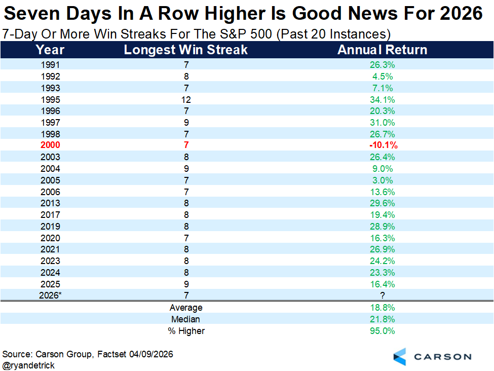 RyanDetrick's tweet photo. Still amazes me that years that had a 7-day win streak have been higher 19 of the past 20 years. 

Yes, any one piece of data like this is random, but stacked on top of the many other bullish developments, this does little to change our opinion that 2026 will still be a good one for investors.