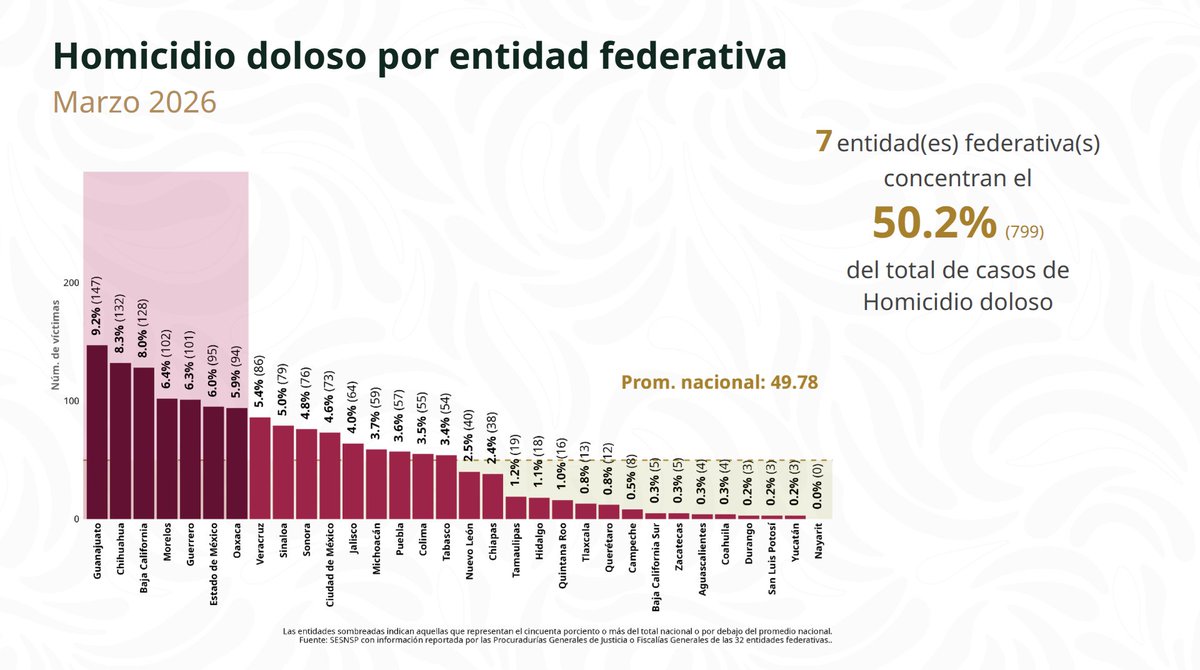 SESNSP's tweet photo. La titular del #SESNSP, Mtra Marcela Figueroa @Maffiguer, comentó que 7 entidades federativas concentraron el 50.2 % del total de homicidios dolosos de todo el país, registrados de la siguiente forma:
🔶 Guanajuato 9.2%
🔶 Chihuahua 8.3%
🔶 Baja California 8.0%
🔶 Morelos 6.4%
🔶 Guerrero 6.3%
🔶 Estado de México 6.0%
🔶 Oaxaca 5.9%
#MañaneraDelPueblo #Seguridad #ConstruyendolaPaz