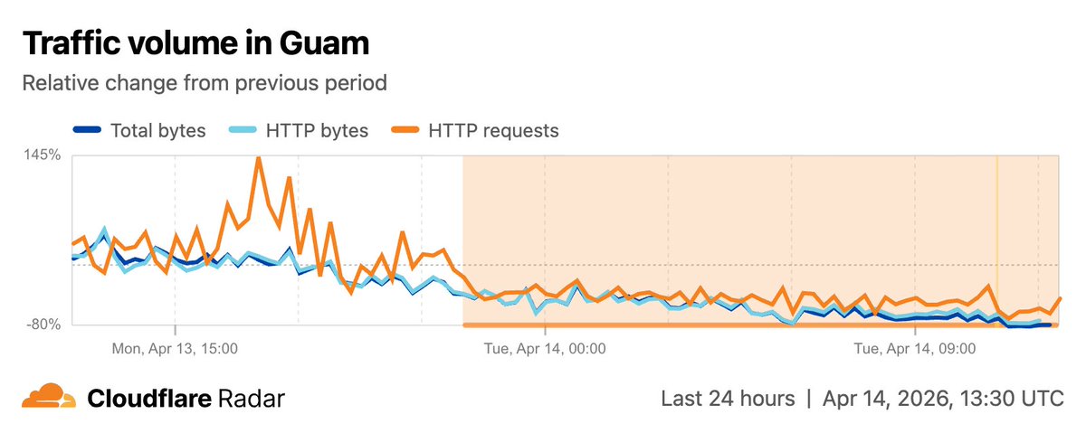 CloudflareRadar's tweet image. Infrastructure damage from Super Typhoon #Sinlaku has disrupted #Internet connectivity across #Guam. Traffic from the territory has fallen as much as 80% below expected levels over the last day.

radar.cloudflare.com/traffic/gu?dat…

x.com/GuamPDN/status…
