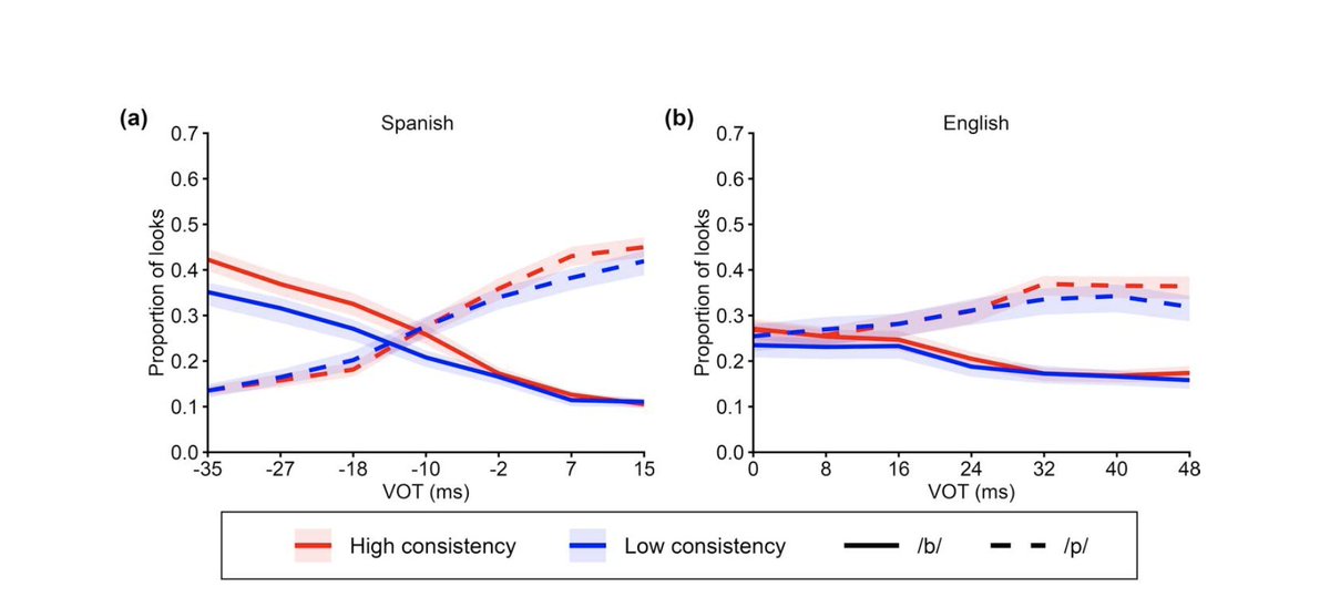bcbl_'s tweet photo. ✍️ #BCBLpaper in #ScientificReports | Speech perception consistency facilitates initial lexical activation, but not #speechperception flexibility.
Wong, B., Samuel, A. and Kapnoula, E.
+info ⬇️
https://t.co/aa1uugqLnw https://t.co/hvCbRsMVgb