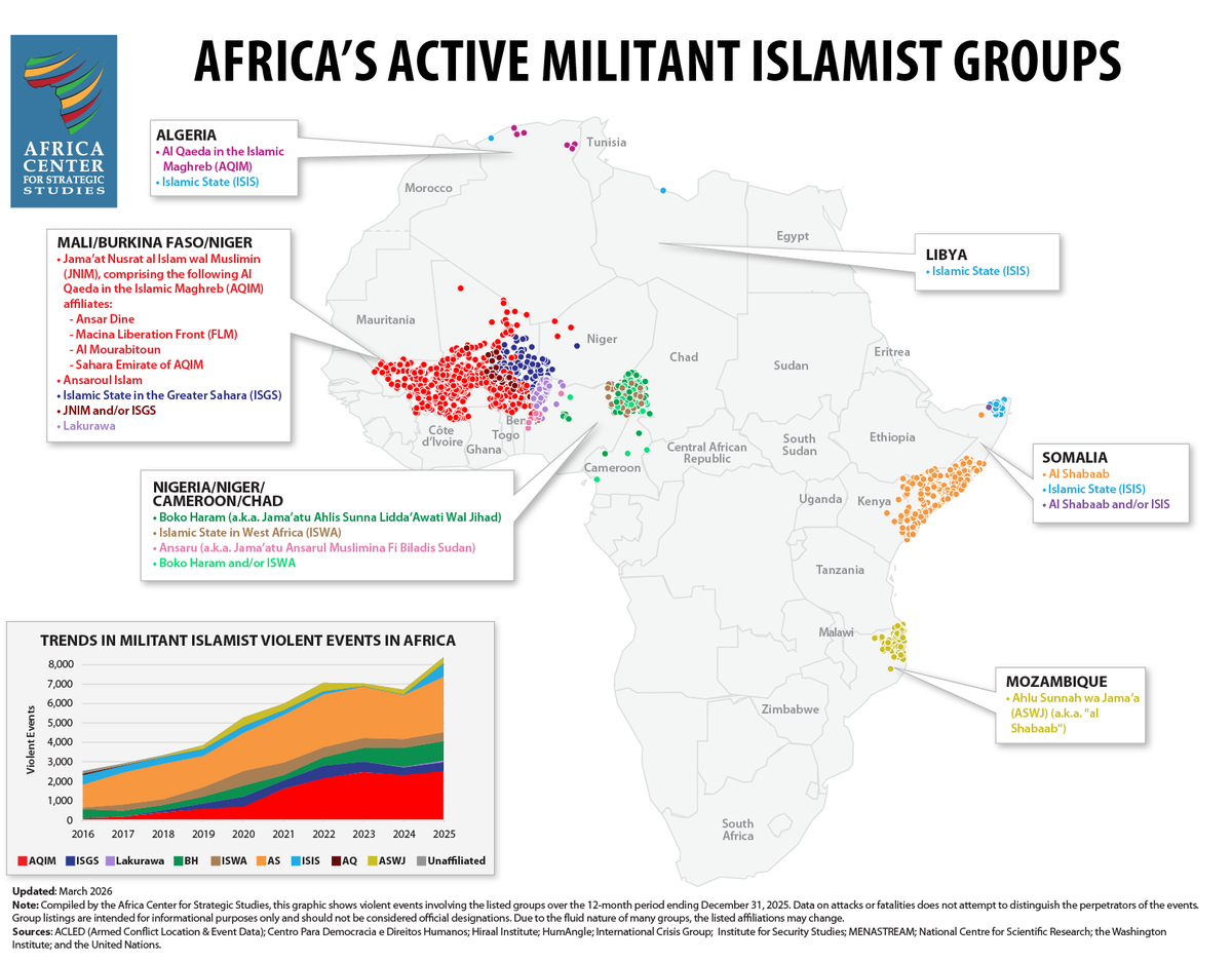 azelin's tweet photo. The Widening Scope of Africa’s Militant Islamist Threat 
https://t.co/3FYs2GIxqo

For some reason, after all these years, still doesn't include DRC https://t.co/wyQUzbQpkz